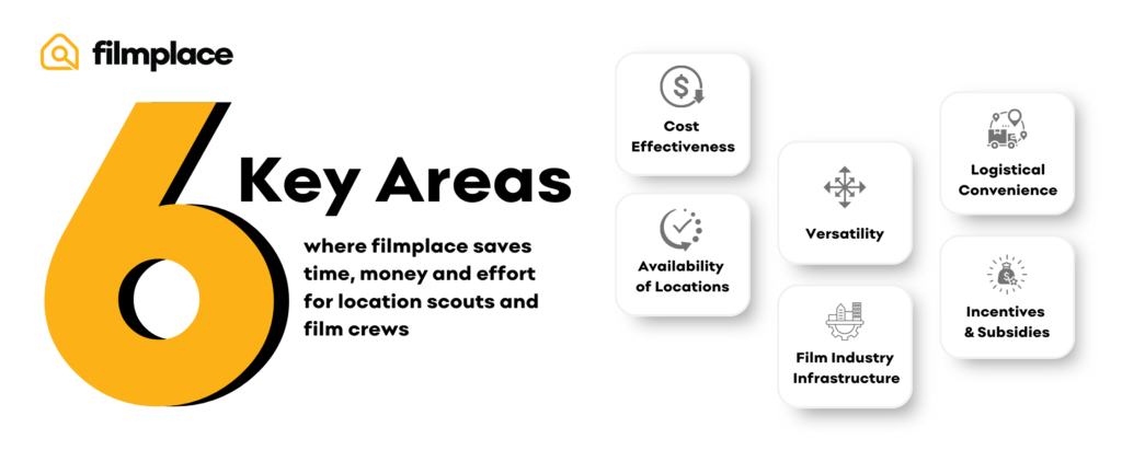 电影制片厂可以为外景搜寻和电影摄制组节省时间、金钱和精力的 6 个关键领域。信息图表。